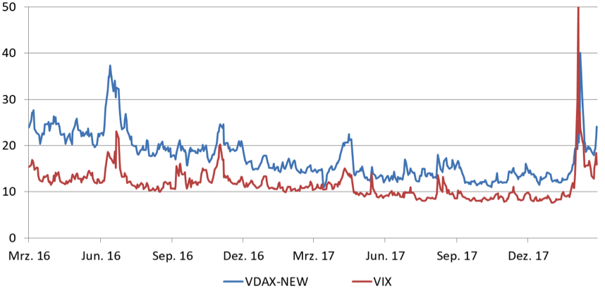 180306 VIX V Dax New