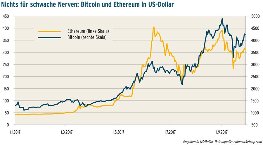 171012 Bitcoin vs Ethereum