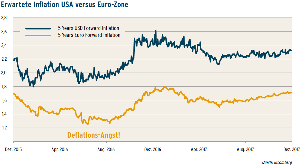 180108 Inflation Us vs Euro