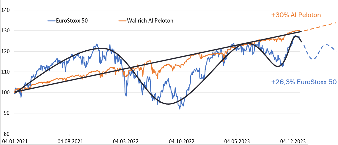 240105Wallrich AI Peloton versus EuroStoxx 50