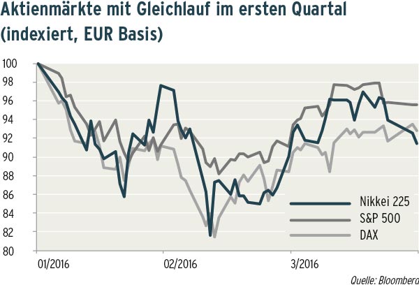 Aktienmärkte mit Gleichlauf im ersten Quartal  (indexiert, EUR Basis)