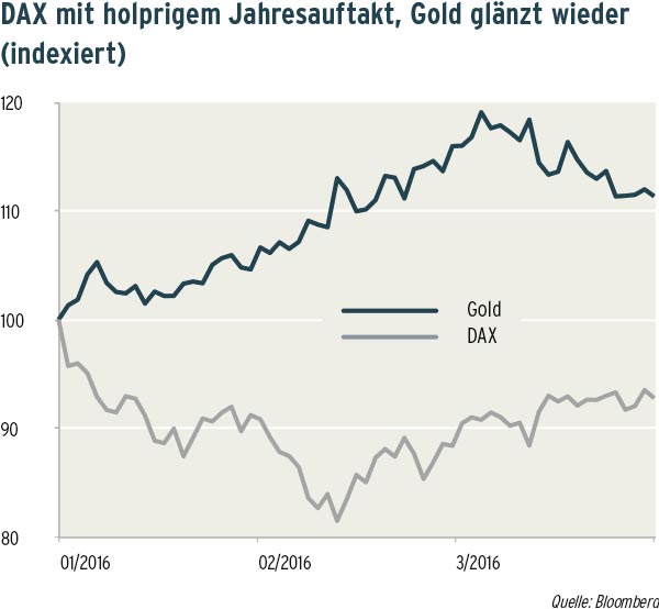 DAX mit holprigem Jahresauftakt, Gold glänzt wieder (indexiert)