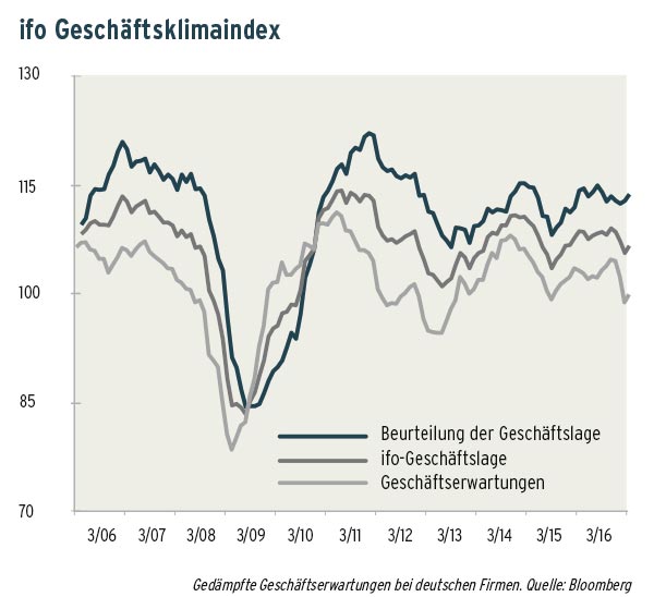 ifo Geschäftsklimaindex