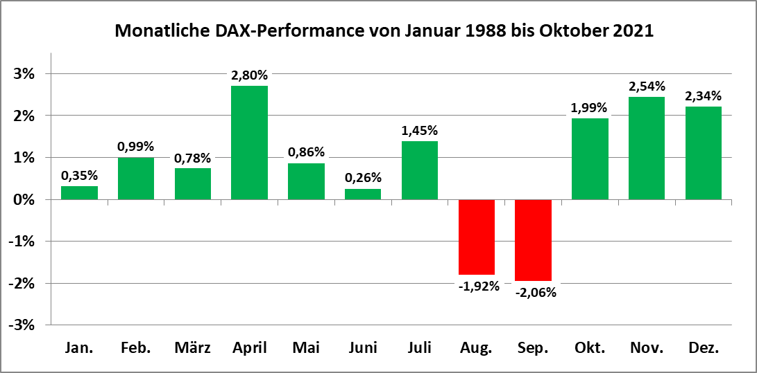 DAX Statistik 21 10 30