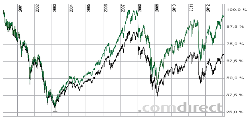 DAX_vs_PerfDAX